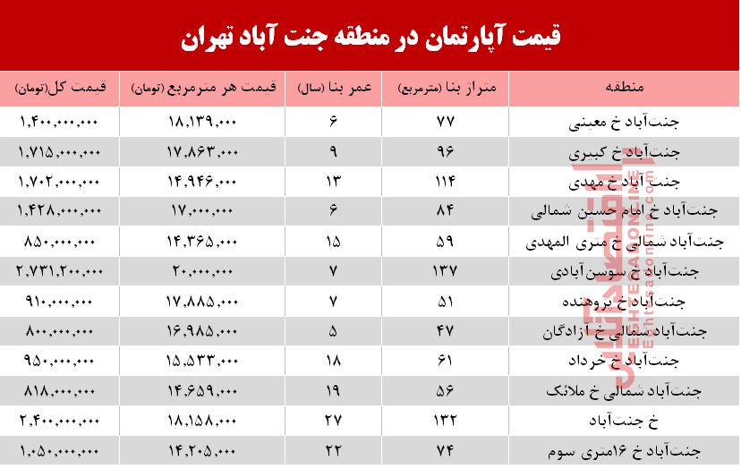 مظنه خرید آپارتمان در منطقه جنت آباد  + جدول