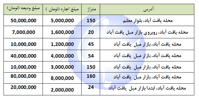 مظنه اجاره یک واحد تجاری و اداری در منطقه یافت آباد چقدر است؟ + جدول