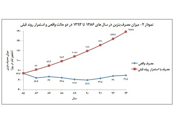 بامداد// محاسنات ورود کارت سوخت به چرخه سوختگیری کشور/