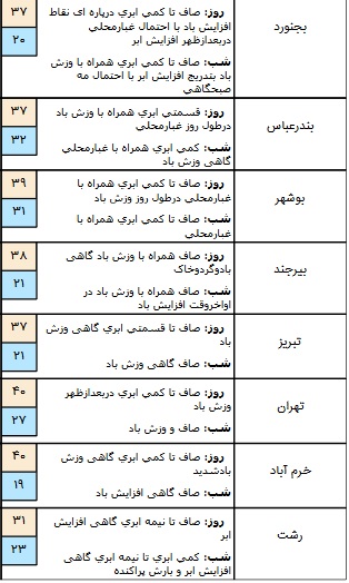 وزش باد شدید در برخی مناطق کشور/ آسمان تهران صاف است+ جدول