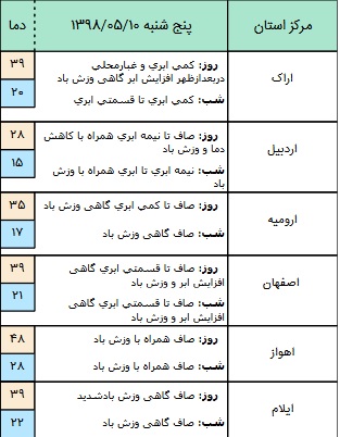 وزش باد شدید در برخی مناطق کشور/ آسمان تهران صاف است+ جدول