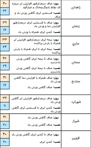 وزش باد شدید در برخی مناطق کشور/ آسمان تهران صاف است+ جدول