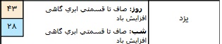 وزش باد شدید در برخی مناطق کشور/ آسمان تهران صاف است+ جدول