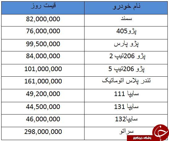 قیمت خودروهای پرفروش در بازار امروز ۱۰ مرداد ۹۸ + جدول قیمت خودروهای پرفروش در بازار امروز ۱۰ مرداد ۹۸ + جدول