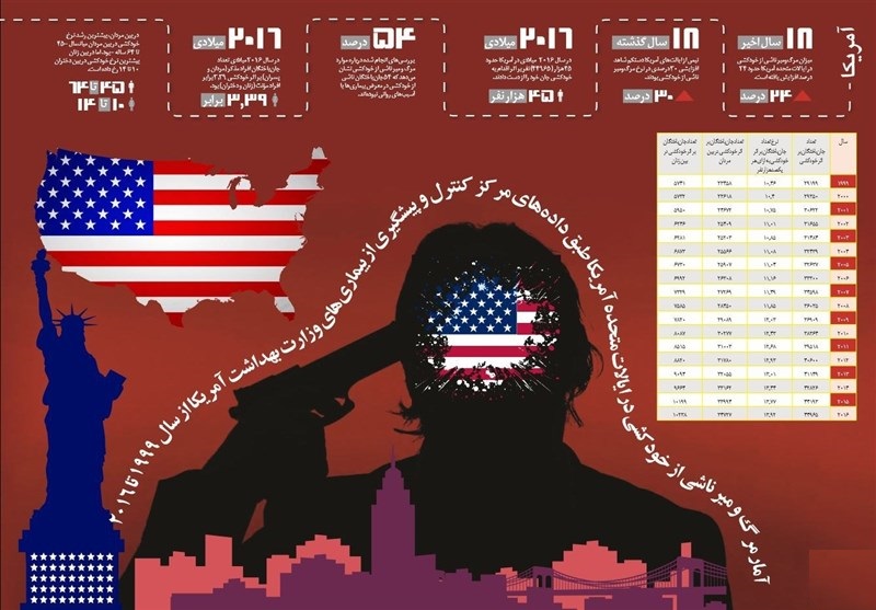 هر ۱۲ دقیقه یک آمریکایی خودکشی می&zwnj;کند!