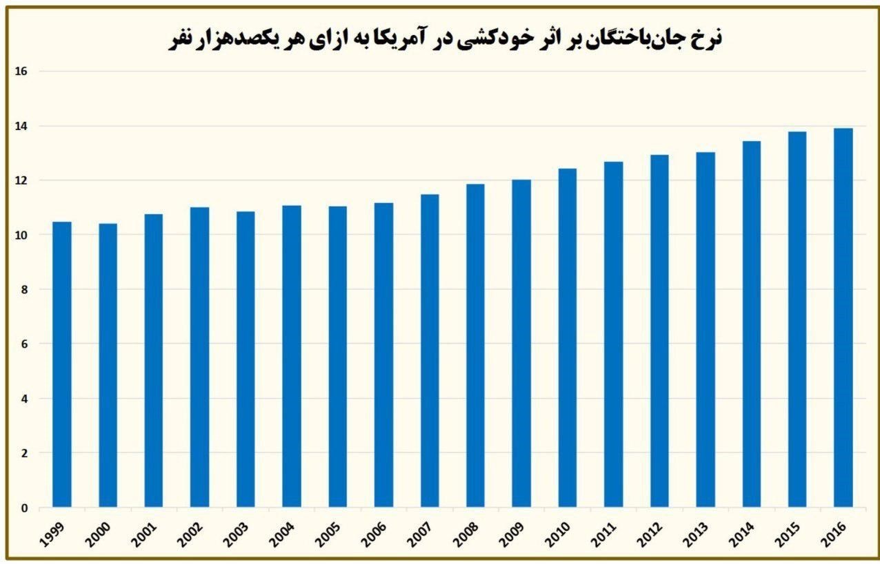 هر ۱۲ دقیقه یک آمریکایی خودکشی می&zwnj;کند!