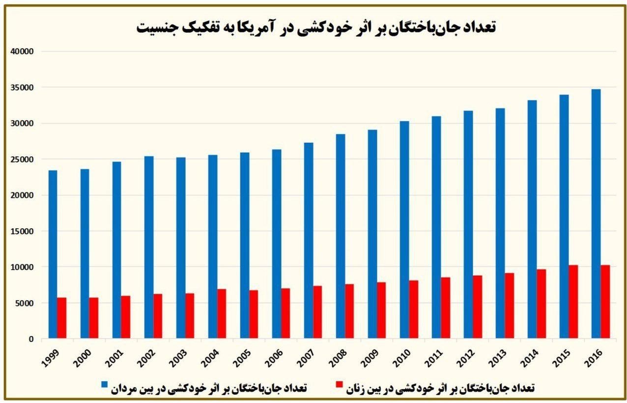 هر ۱۲ دقیقه یک آمریکایی خودکشی می&zwnj;کند!