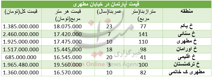 برای خرید آپارتمان در خیابان مطهری چقدر باید هزینه کرد؟