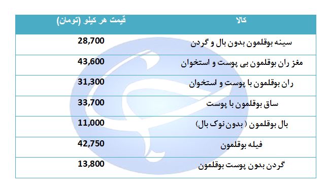 قیمت بوقلمون در غرفه تره بار + جدول
