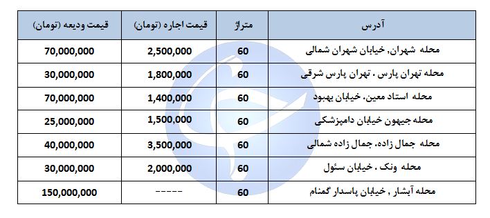 بهای اجاره یک واحد مسکونی ۶۰ متری در مناطق مختلف تهران چقدر است؟ + جدول