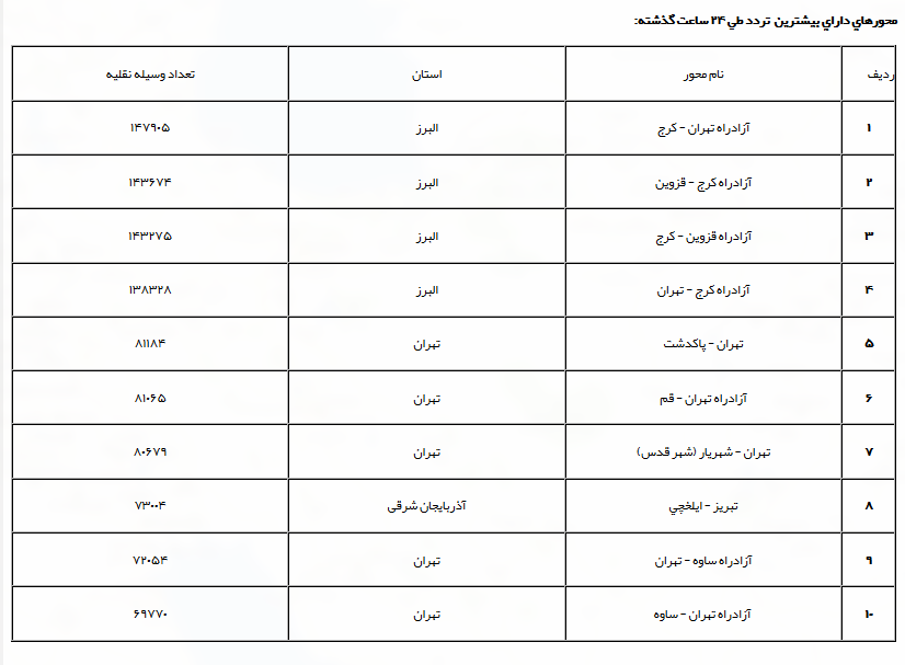 افزایش ۶.۷ درصدی تردد جاده&zwnj;ای نسبت به روز گذشته / کرج _ مرزن آباد یک طرفه می&zwnj;شود