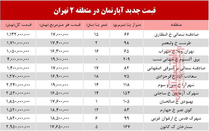 برای خرید آپارتمان در منطقه دو تهران چه قدر باید هزینه کنیم؟