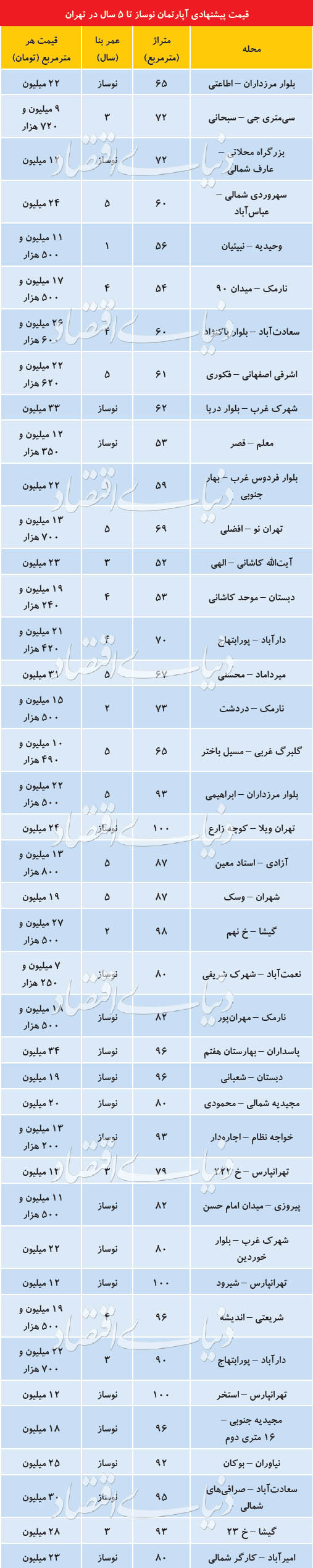 قیمت آپارتمانهای زیر 5سال ساخت در مناطق مختلف تهران + جدول