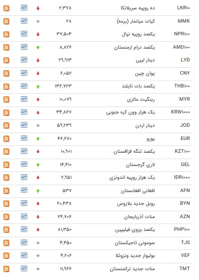 نرخ ۴۷ ارز بین بانکی در دوازدهم مرداد ۹۸ / افزایش نرخ ۱۴ ارز دولتی + جدول