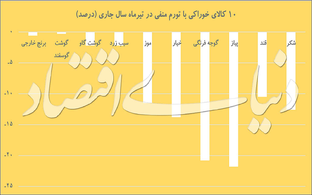 ۳ دلیل کاهش قیمت کالا&zwnj;های خوراکی/کدام خوراکی&zwnj;ها در تیرماه ارزان شدند + نمودار