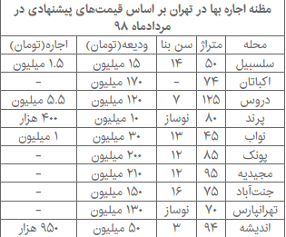 جدیدترین وضعیت بازار اجاره بهای مسکن + قیمت
