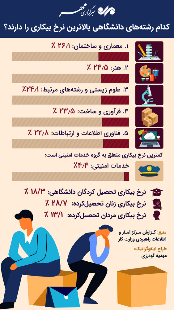 کدام رشته&zwnj;های دانشگاهی بالاترین نرخ بیکاری را دارند؟
