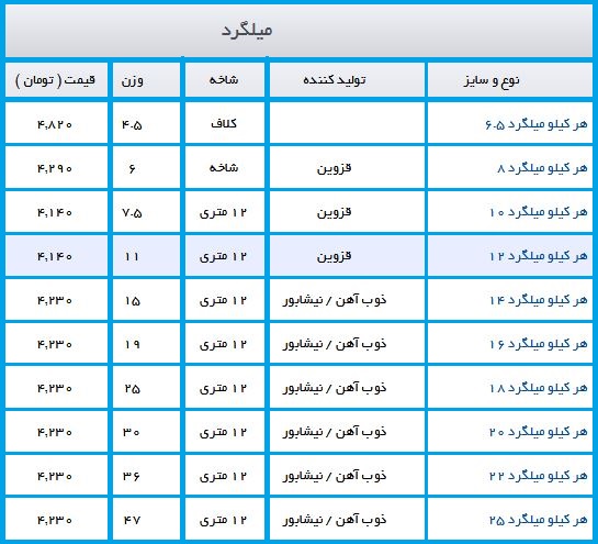 قیمت انواع میلگرد دربازار چند؟ + قیمت