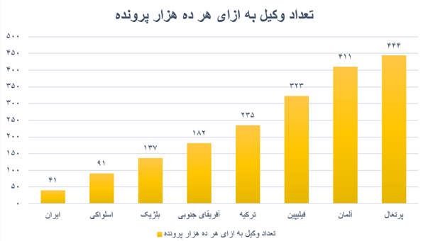 وعده برگزاری آزمون توسط مرکز وکلا محقق می&zwnj;شود؟