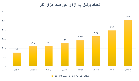 وعده برگزاری آزمون توسط مرکز وکلا محقق می&zwnj;شود؟