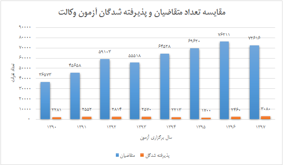 وعده برگزاری آزمون توسط مرکز وکلا محقق می&zwnj;شود؟
