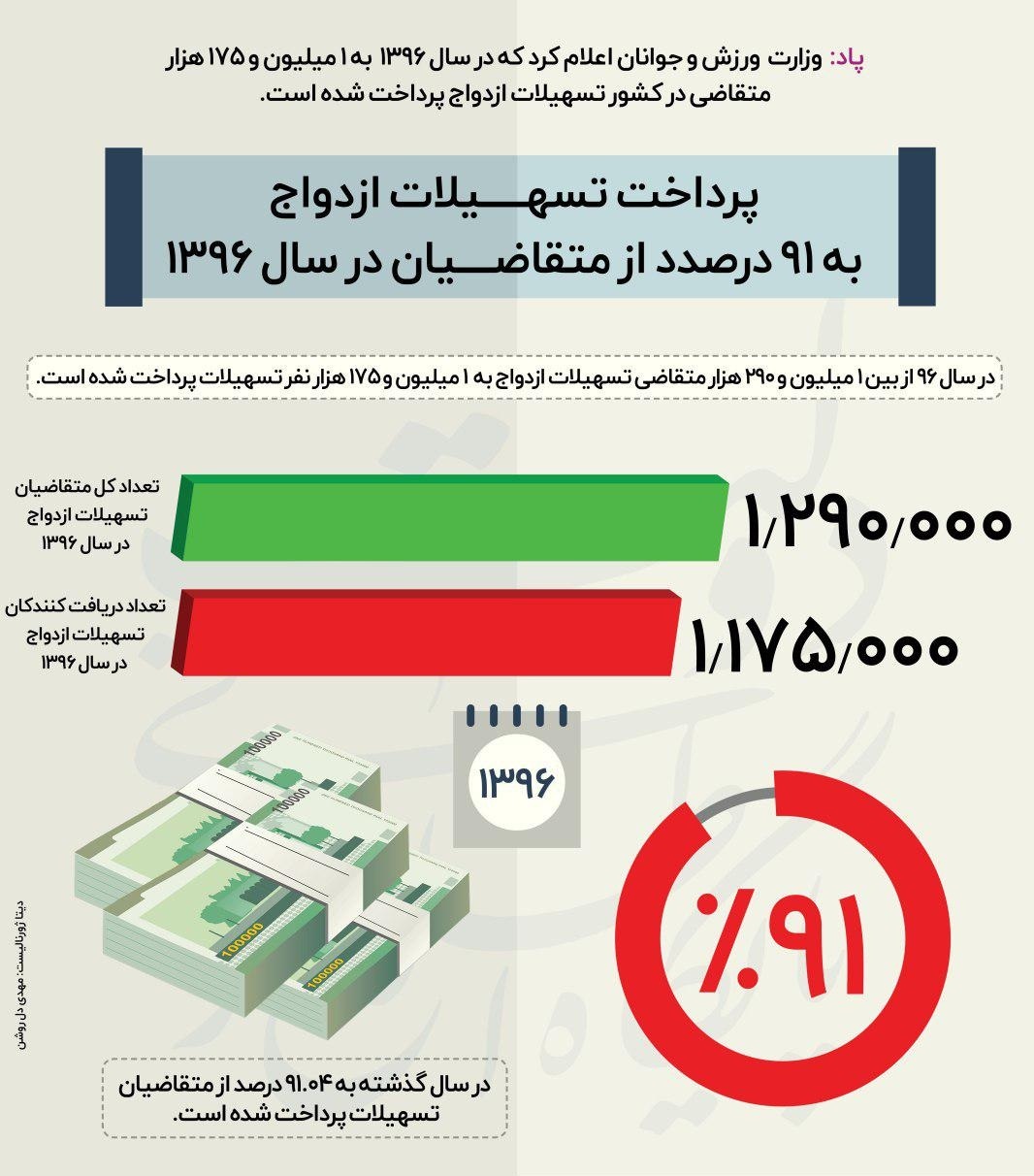 مسیر پر پیچ و خم وام ازدواج/تسهیل شرایط پرداخت وام چه زمانی میسر می شود؟