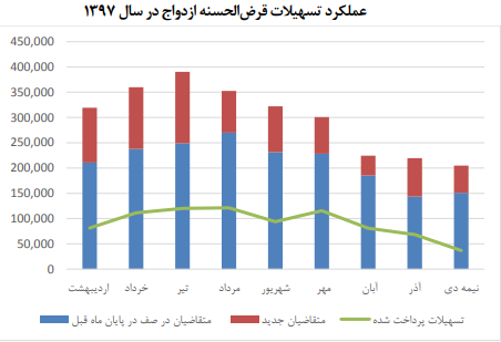 مسیر پر پیچ و خم وام ازدواج/تسهیل شرایط پرداخت وام چه زمانی میسر می شود؟