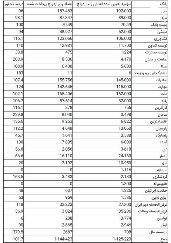 مسیر پر پیچ و خم وام ازدواج/تسهیل شرایط پرداخت وام چه زمانی میسر می شود؟