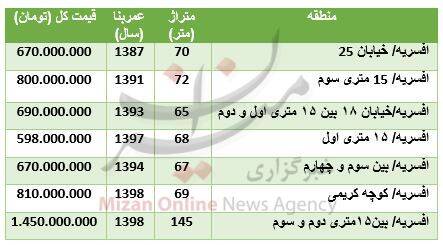 قیمت مسکن در منطقه افسریه تهران + جدول