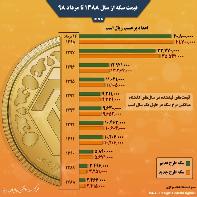 قیمت سکه از ۱۰ سال پیش تا امروز +اینفوگرافی