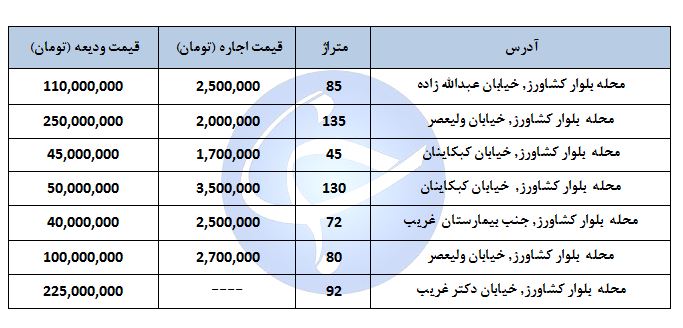 اجاره یک واحد مسکونی در منطقه بلوارکشاورز چقدر هزینه دارد؟ + قیمت