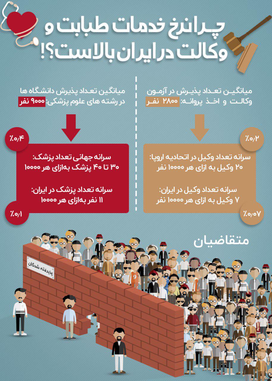 دلیل بالا بودن نرخ خدمات طبابت و وکالت در ایران