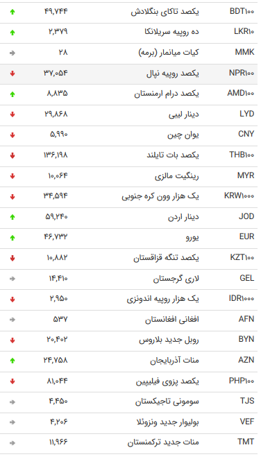 نرخ 47 ارز بین بانکی در 14 مرداد 98 /
