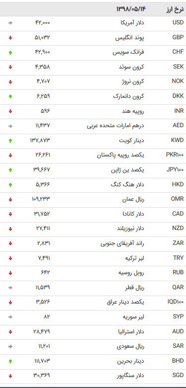 نرخ 47 ارز بین بانکی در 14 مرداد 98 /