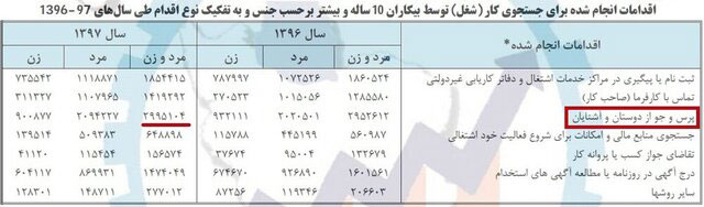 رایج&zwnj;ترین راه پیدا کردن شغل!