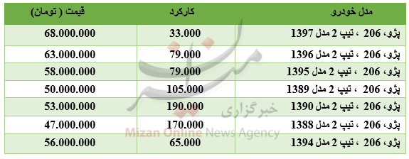 برای خرید ۲۰۶ کارکرده چقدر باید هزینه کرد؟