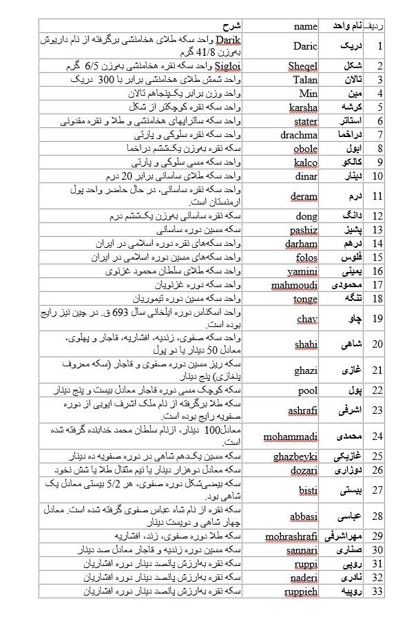 ۵۰ واحد پولی ایران از هخامنشی تا امروز + اسامی