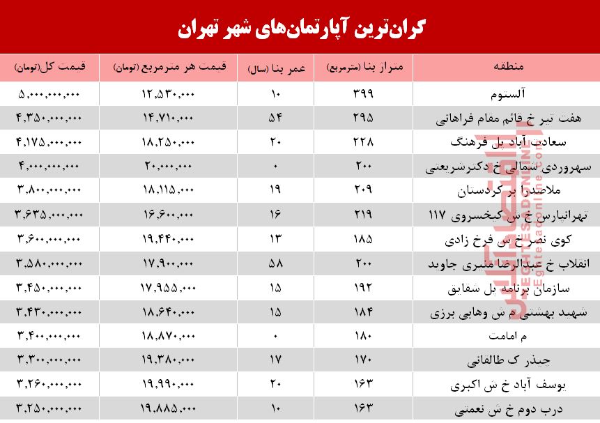 گرانترین آپارتمان&zwnj;های فروخته شده در مرداد ۹۸ + جدول