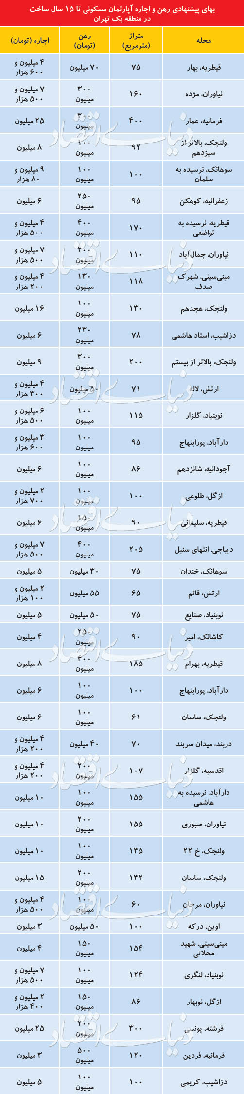 اجاره آپارتمان&zwnj;های فوق لوکس در شمال تهران + جدول قیمت