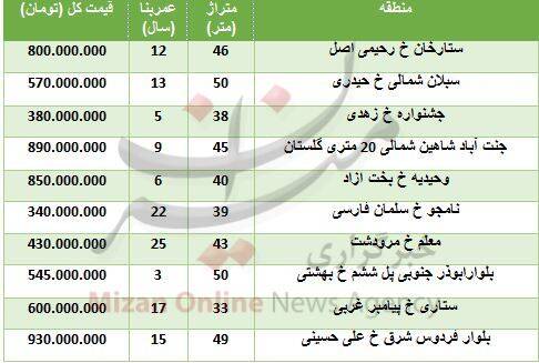 قیمت آپارتمان&zwnj;های زیر ۵۰ متر در تهران + جدول