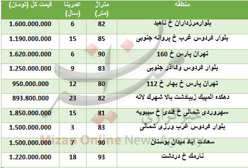قیمت آپارتمان&zwnj;های زیر ۱۰۰ متر در تهران + جدول