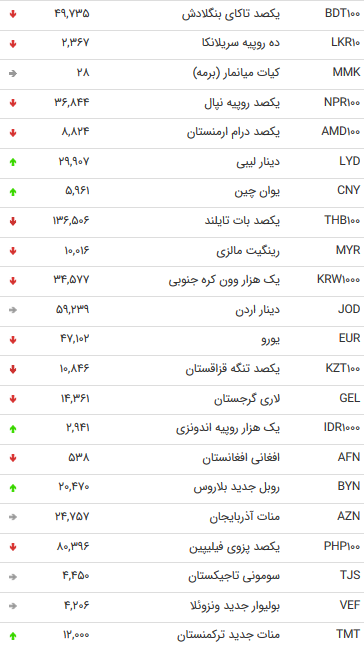 نرخ 47 ارز دولتی در 16 مرداد 98 /