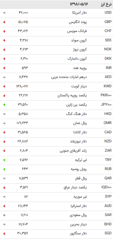 نرخ 47 ارز دولتی در 16 مرداد 98 /