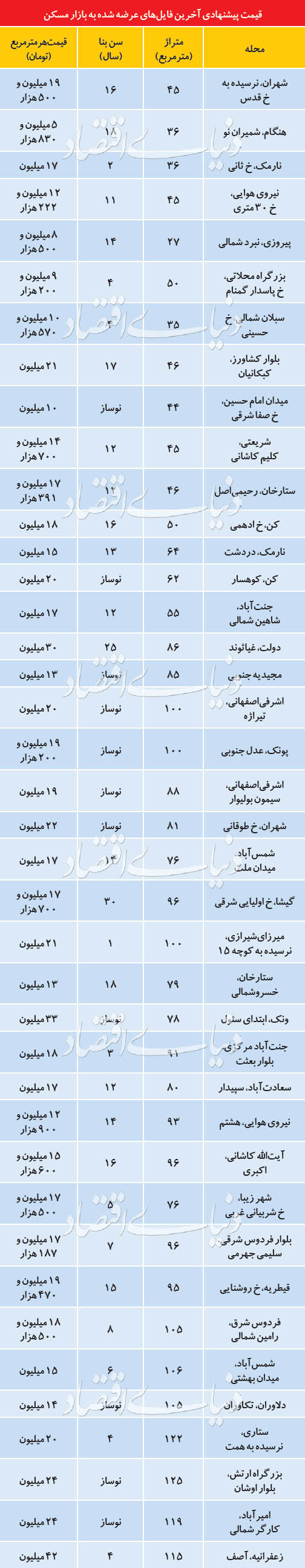 جدیدترین قیمت مسکن در تهران