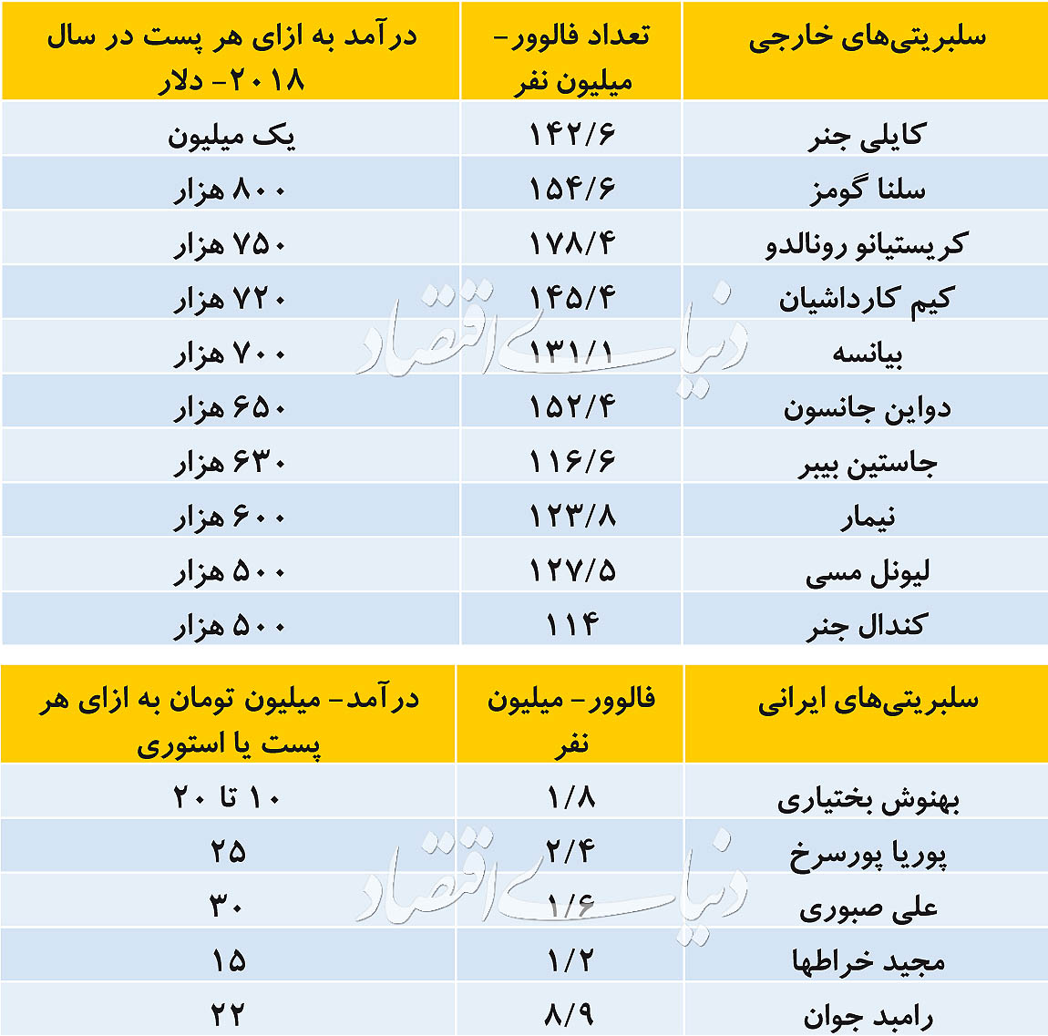 واکاوی درآمد سلبریتیها در فضای مجازی واکاوی درآمد سلبریتیها در فضای مجازی