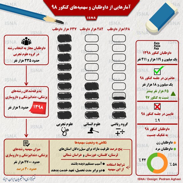 آمار&zwnj;هایی از داوطلبان و سهمیه&zwnj;های کنکور۹۸ + اینفوگرافی