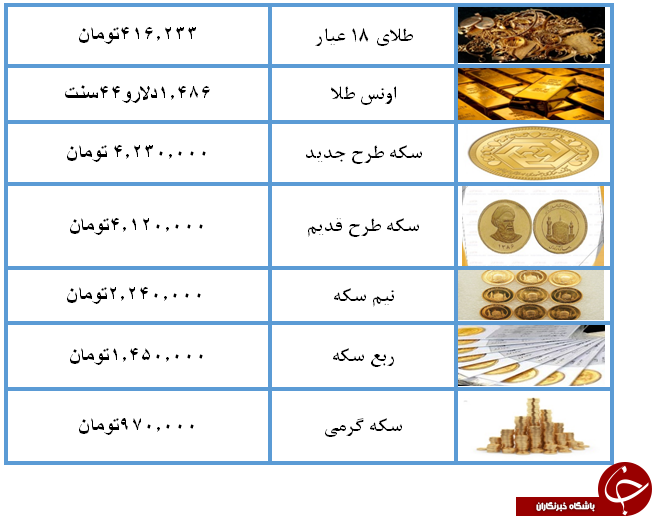 نرخ سکه و طلا در ۱۶ مرداد ۹۸ / قیمت هر گرم طلای ۱۸ عیار ۴۱۶ هزار تومان شد + جدول