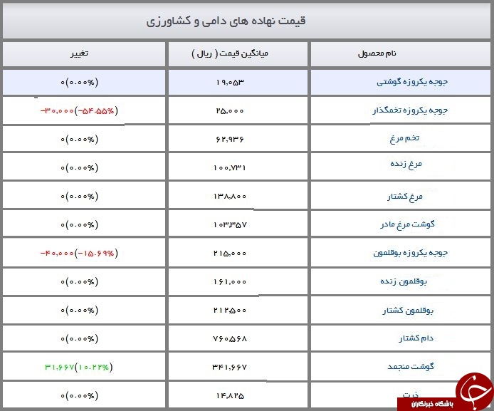 قیمت نهاده&zwnj;های دامی و کشاورزی + جدول