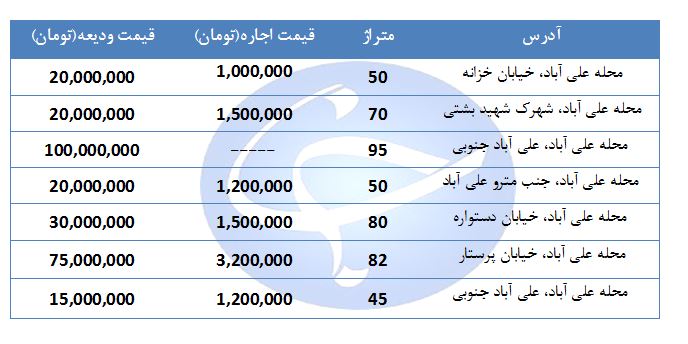 اجاره نشینی در منطقه علی آباد چقدر هزینه دارد؟ + جدول