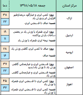 بارش پراکنده باران در سواحل دریای خزر/ آسمان تهران صاف است